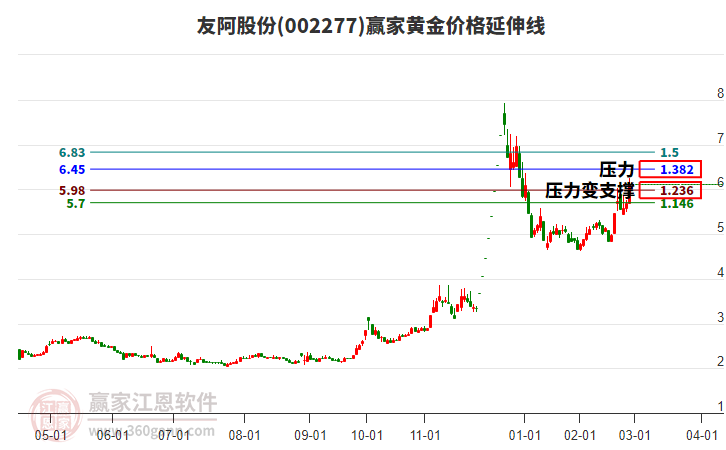 002277友阿股份黃金價(jià)格延伸線工具