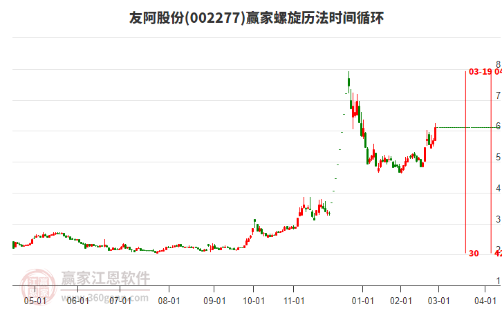 002277友阿股份螺旋歷法時(shí)間循環(huán)工具