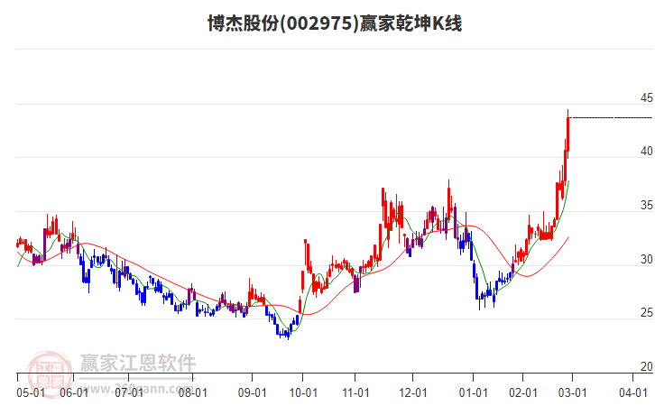 002975博杰股份贏家乾坤K線工具