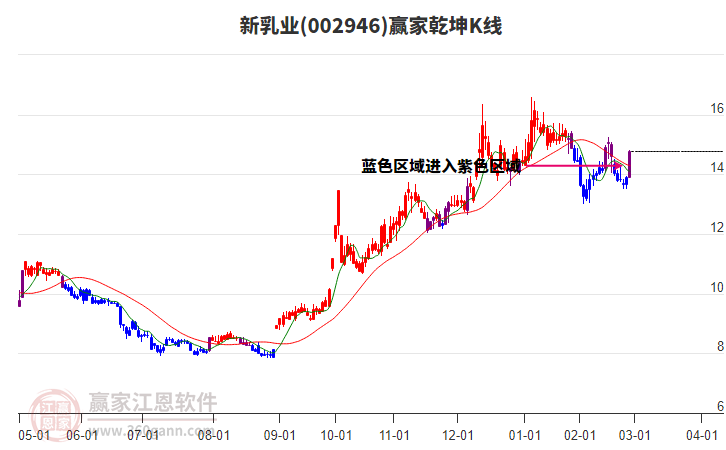 002946新乳業(yè)贏家乾坤K線工具 002946新乳業(yè)贏家乾坤K線工具