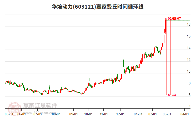 603121華培動(dòng)力費(fèi)氏時(shí)間循環(huán)線工具