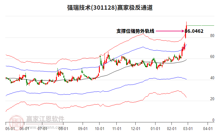 301128強(qiáng)瑞技術(shù)贏(yíng)家極反通道工具
