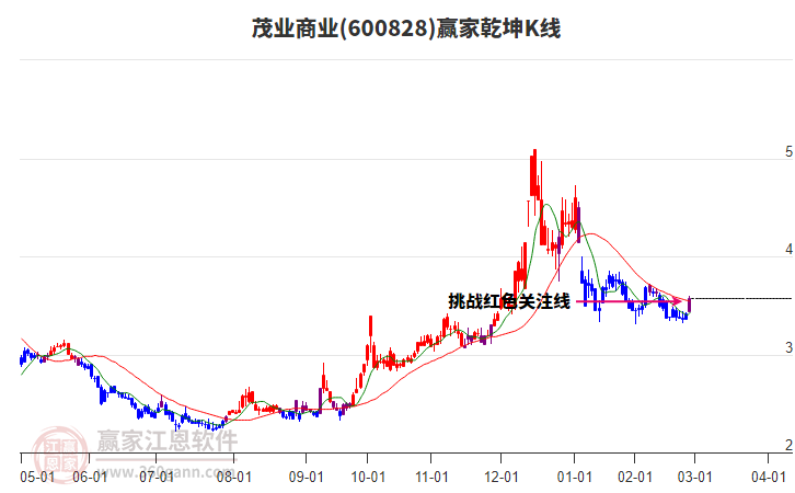 600828茂業(yè)商業(yè)贏家乾坤K線工具