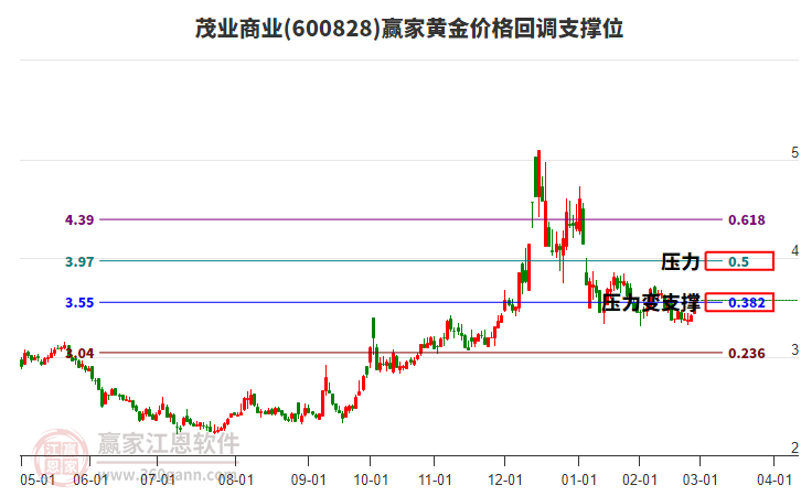 600828茂業(yè)商業(yè)黃金價格回調(diào)支撐位工具