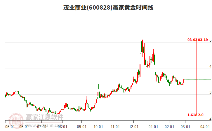 600828茂業(yè)商業(yè)黃金時間周期線工具