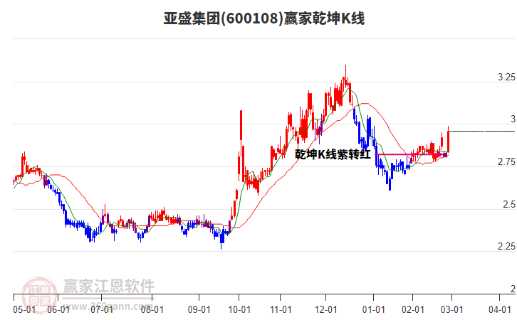600108亞盛集團(tuán)贏家乾坤K線工具
