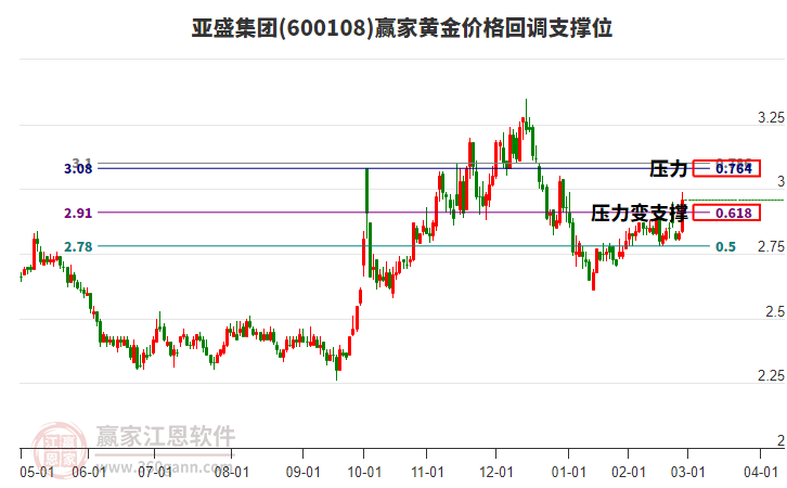 600108亞盛集團(tuán)黃金價格回調(diào)支撐位工具