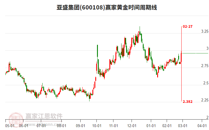 600108亞盛集團(tuán)黃金時間周期線工具