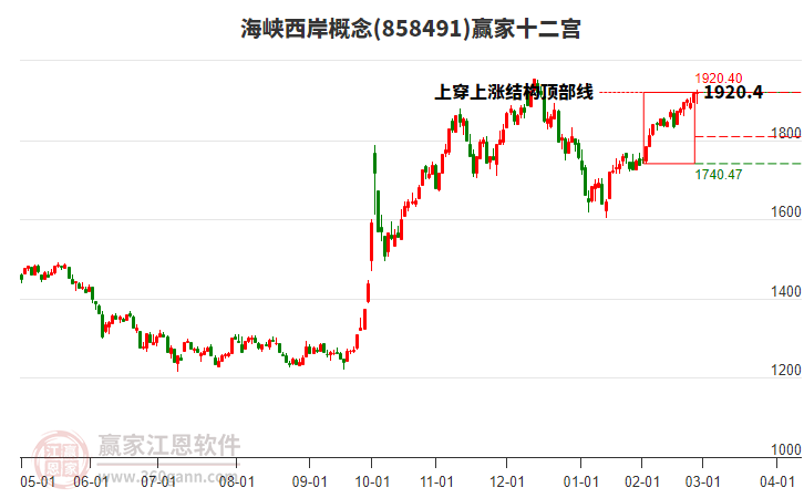 858491海峽西岸贏家十二宮工具