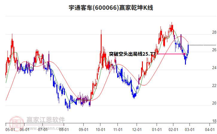 600066宇通客車贏家乾坤K線工具 600066宇通客車贏家乾坤K線工具