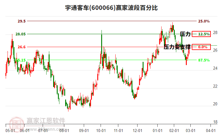 600066宇通客車波段百分比工具 600066宇通客車波段百分比工具