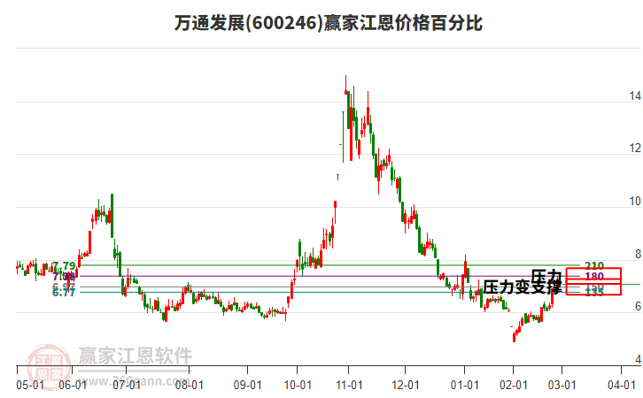 600246萬通發(fā)展江恩價格百分比工具