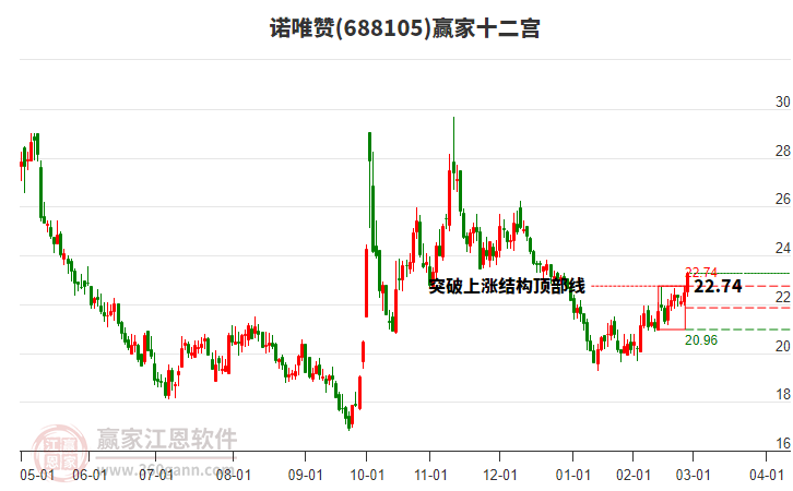 688105諾唯贊贏家十二宮工具