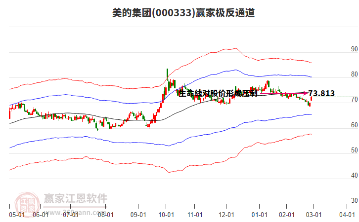 000333美的集團(tuán)贏家極反通道工具 000333美的集團(tuán)贏家極反通道工具