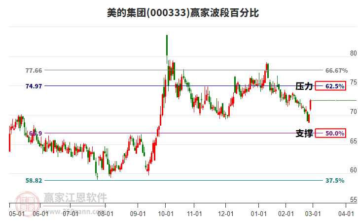 000333美的集團(tuán)波段百分比工具 000333美的集團(tuán)波段百分比工具