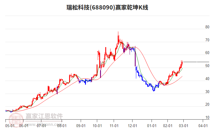 688090瑞松科技贏家乾坤K線工具