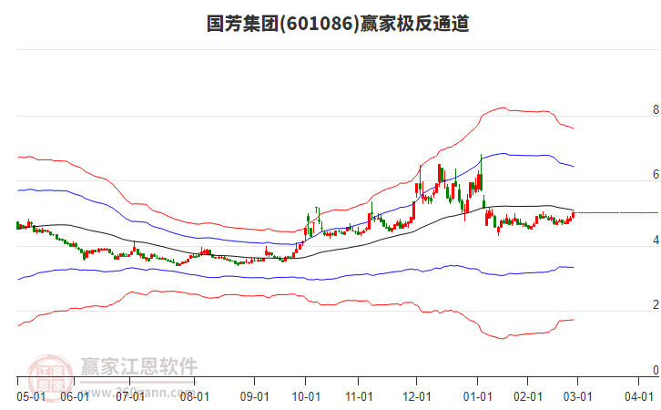 601086國芳集團(tuán)贏家極反通道工具
