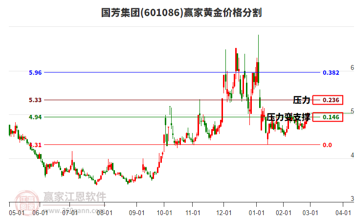 601086國芳集團(tuán)黃金價(jià)格分割工具