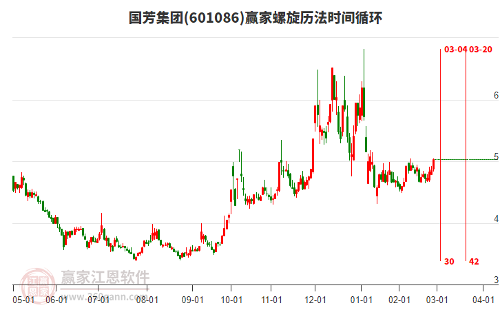 601086國芳集團(tuán)螺旋歷法時(shí)間循環(huán)工具