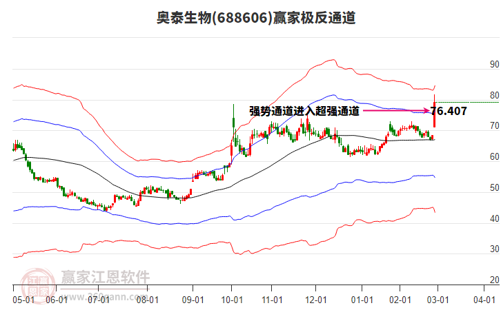 688606奧泰生物贏家極反通道工具