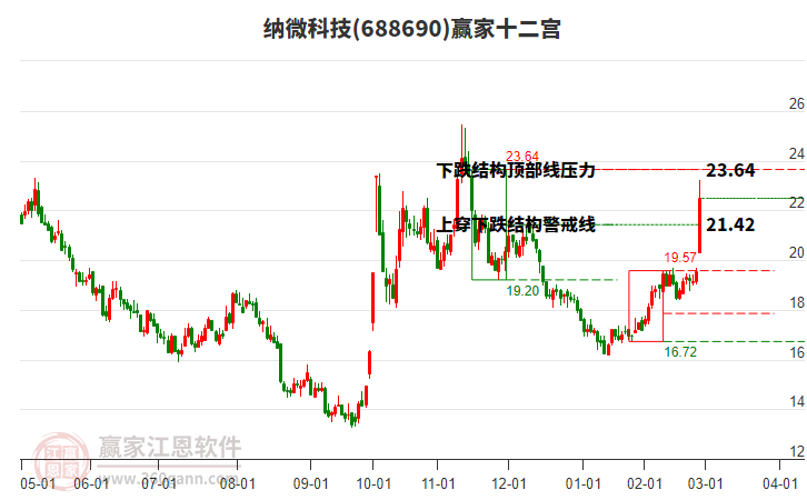 688690納微科技贏家十二宮工具