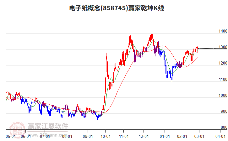 858745電子紙贏家乾坤K線工具