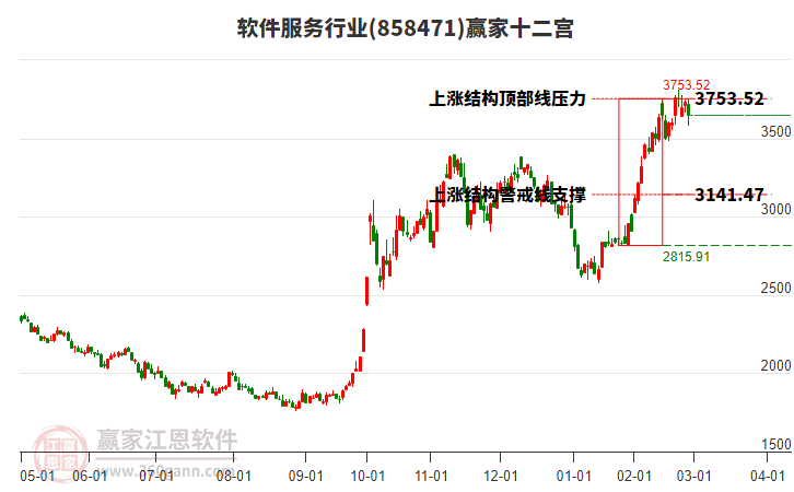 858471軟件服務(wù)贏家十二宮工具