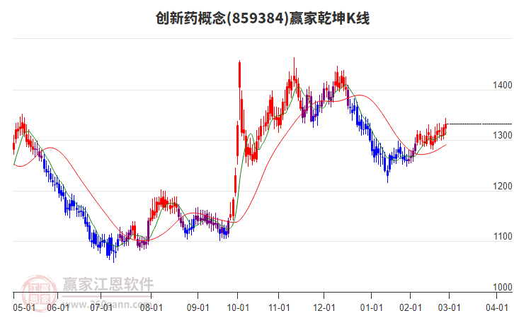 859384創(chuàng)新藥贏家乾坤K線工具