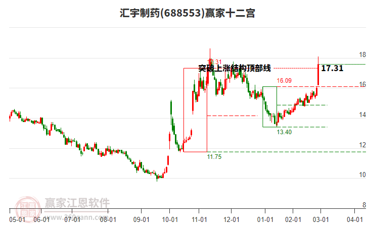 688553匯宇制藥贏家十二宮工具