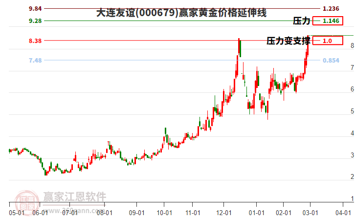 000679大連友誼黃金價(jià)格延伸線工具