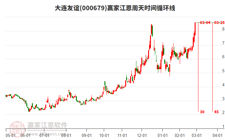 000679大連友誼江恩周天時(shí)間循環(huán)線工具