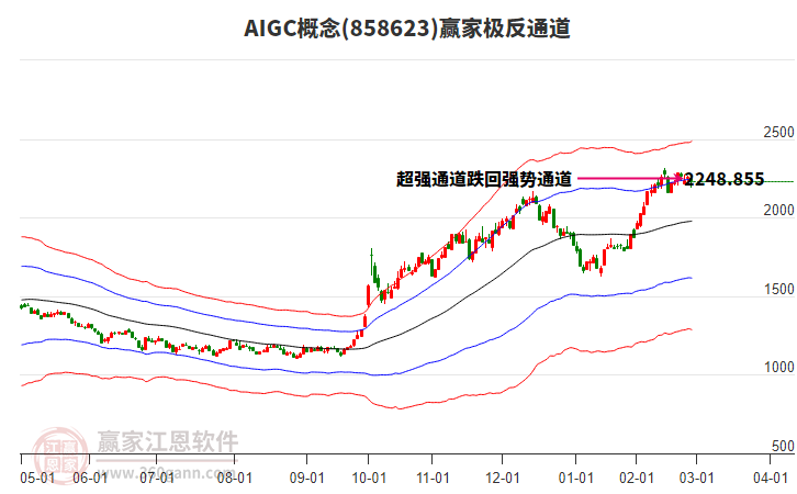 858623AIGC贏家極反通道工具