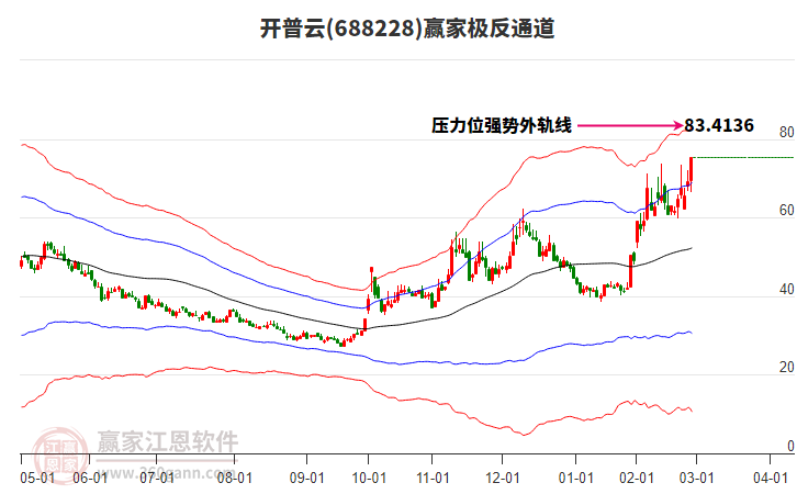 688228開普云贏家極反通道工具 688228開普云贏家極反通道工具