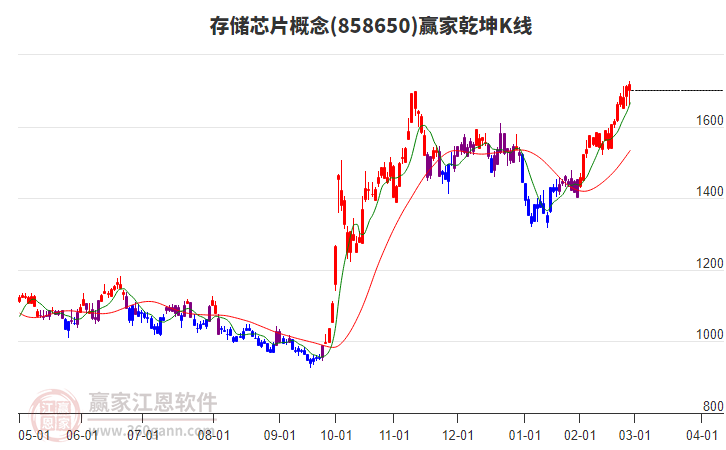 858650存儲芯片贏家乾坤K線工具
