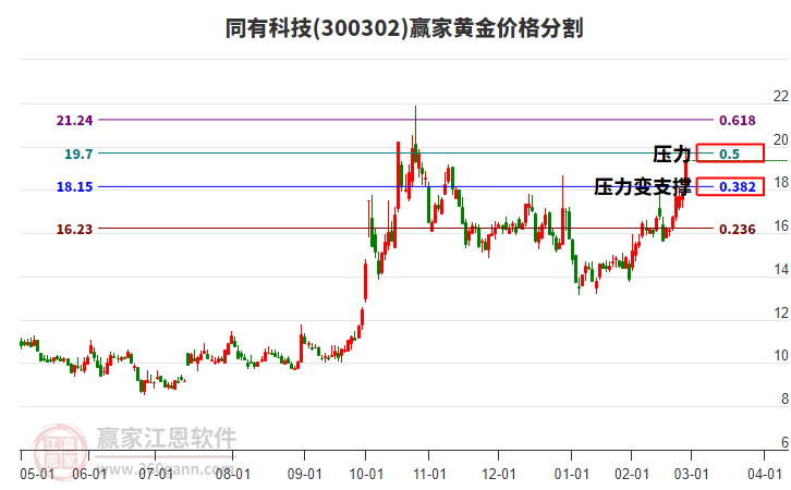 300302同有科技黃金價格分割工具