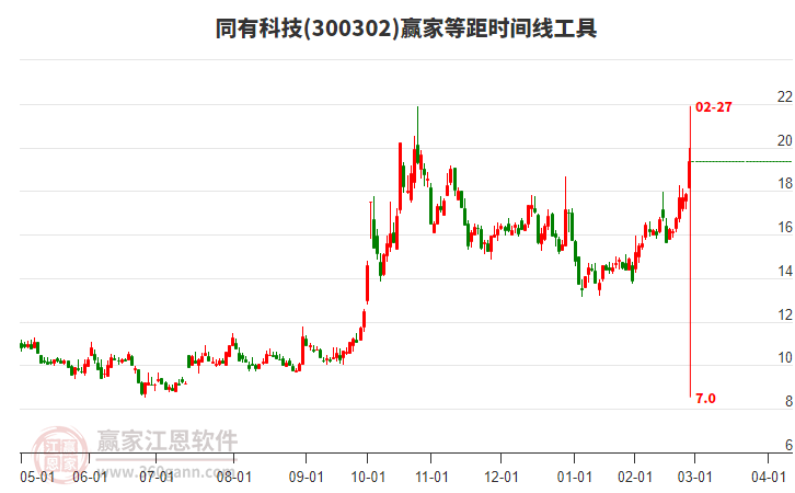 300302同有科技等距時間周期線工具