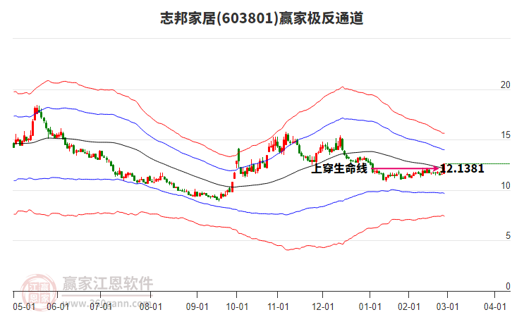 603801志邦家居贏家極反通道工具 603801志邦家居贏家極反通道工具