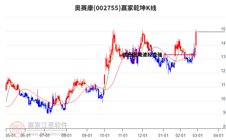 002755奧賽康贏家乾坤K線工具