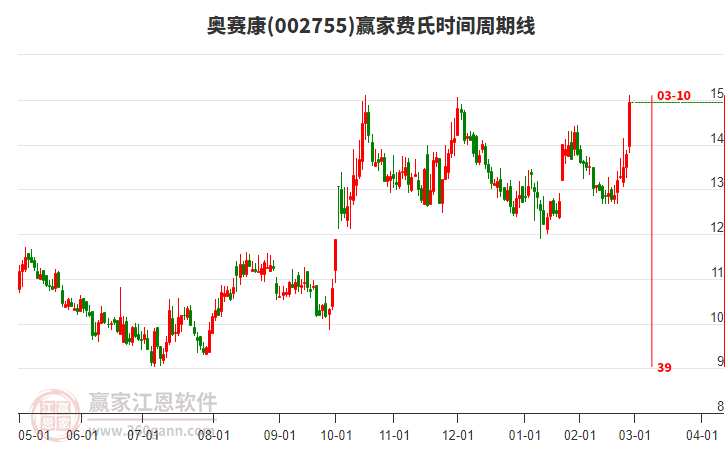 002755奧賽康費(fèi)氏時間周期線工具