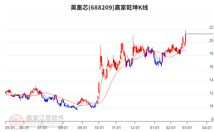 688209英集芯贏家乾坤K線工具
