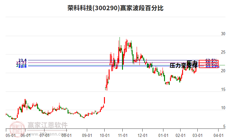300290榮科科技波段百分比工具
