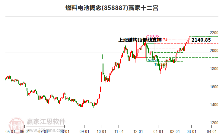 858887燃料電池贏家十二宮工具