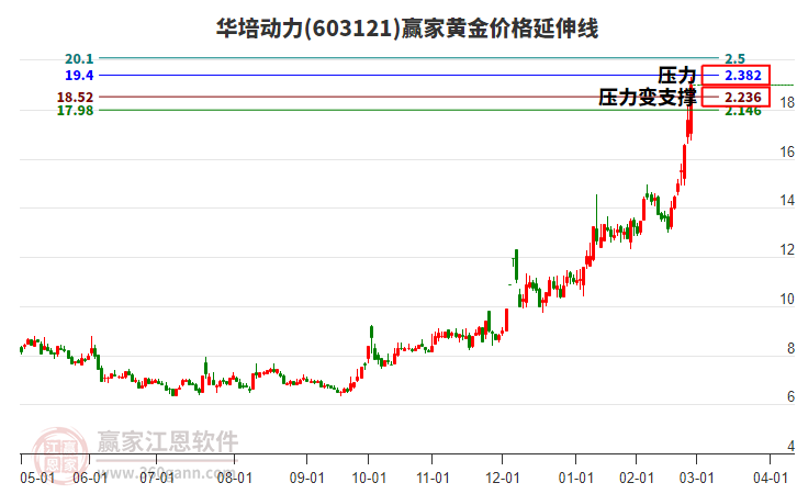 603121華培動(dòng)力黃金價(jià)格延伸線工具