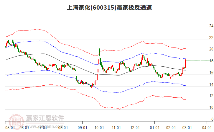 600315上海家化贏家極反通道工具