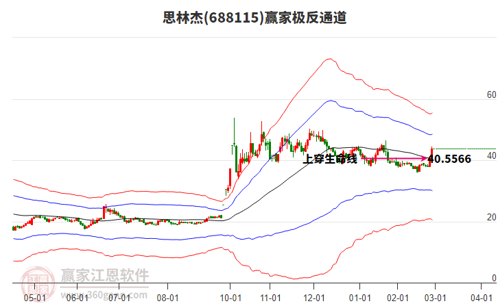 688115思林杰贏家極反通道工具