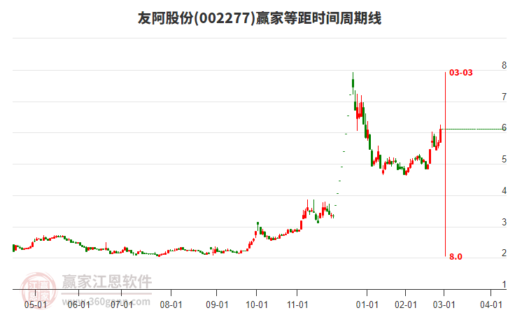 002277友阿股份等距時間周期線工具 002277友阿股份等距時間周期線工具