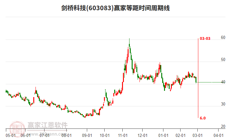 603083劍橋科技等距時間周期線工具 603083劍橋科技等距時間周期線工具