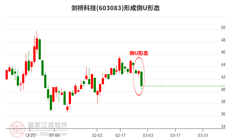 603083劍橋科技形成倒U形態(tài)形態(tài) 603083劍橋科技形成倒U形態(tài)形態(tài)