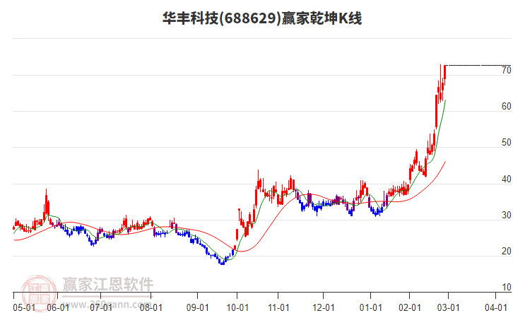 688629華豐科技贏家乾坤K線工具 688629華豐科技贏家乾坤K線工具