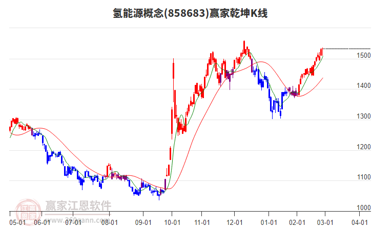 858683氫能源贏家乾坤K線工具 858683氫能源贏家乾坤K線工具